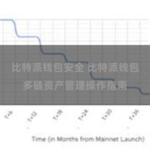 比特派钱包安全 比特派钱包多链资产管理操作指南